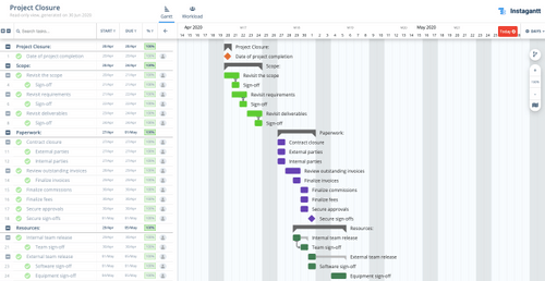 Project Closure Template using Gantt Charts Project Closure Template using Gantt Charts