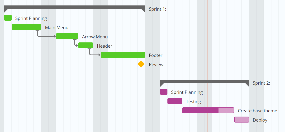 Sprint Planning and Gantt Charts